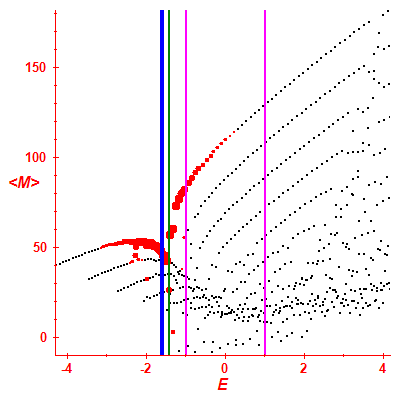 Peres lattice <M>